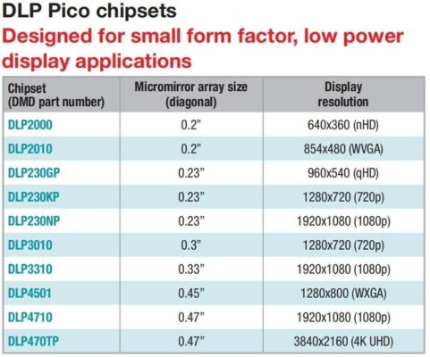Sự khác biệt độ phân giải Full HD 1080p nhưng chip khác nhau 0.23", 0.33" và 0.47"